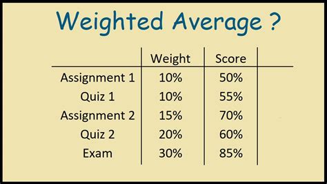 Calculating Equivalent Percentage of Weighted Score .